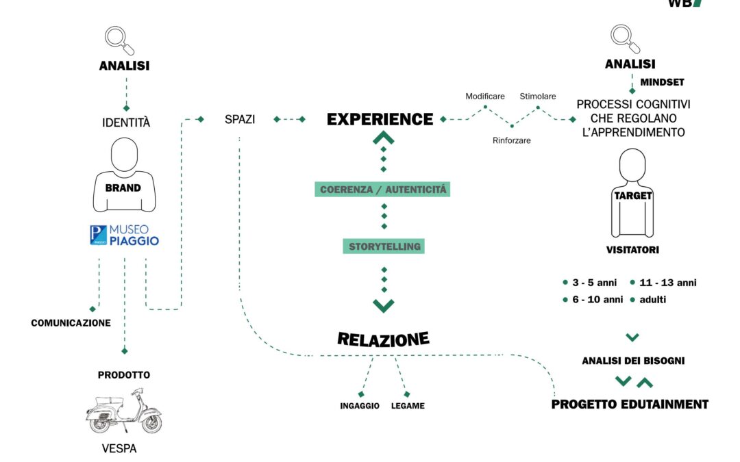 Edutainment per la Fondazione Piaggio — copertina