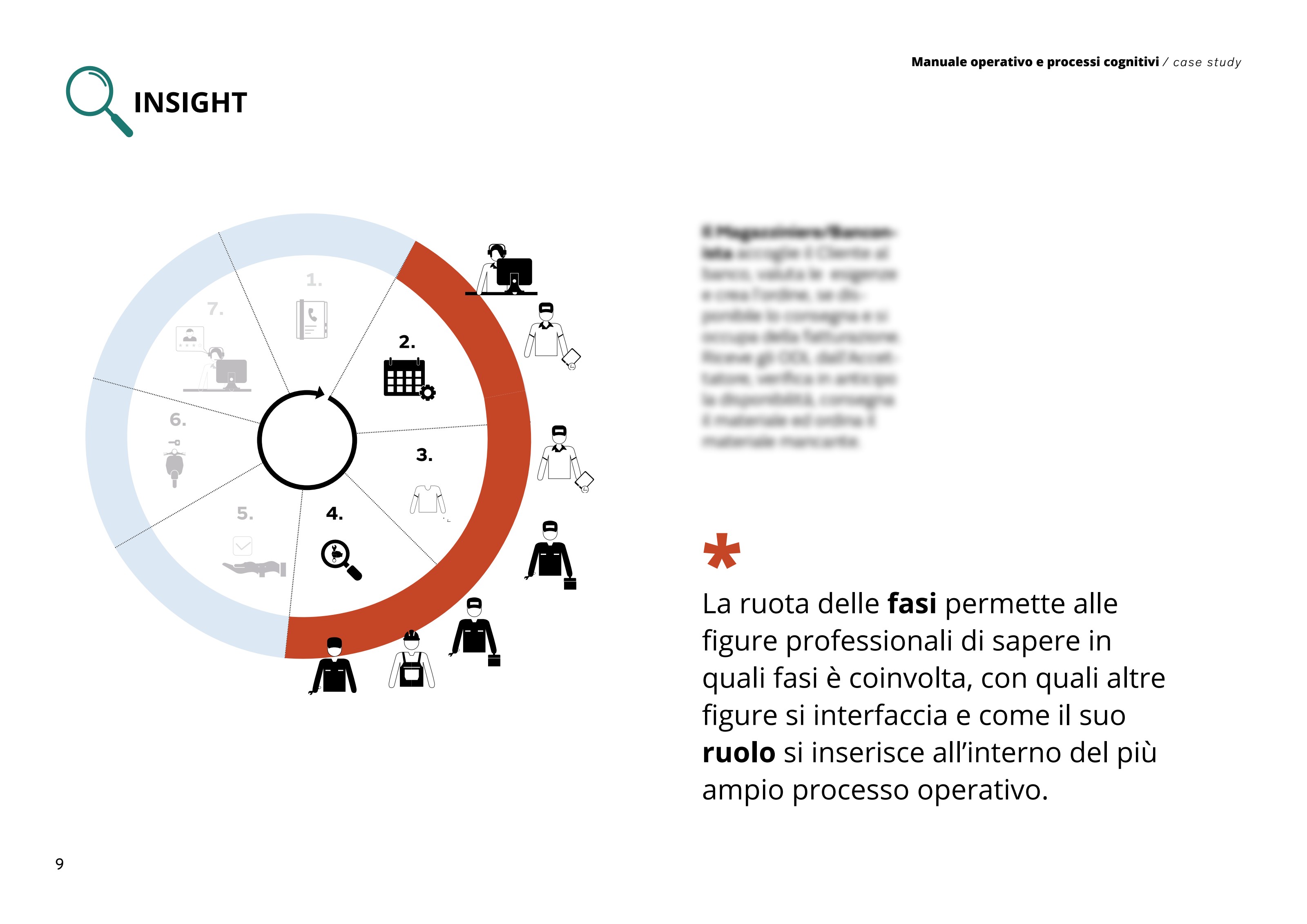 Ruota delle fasi del processo
