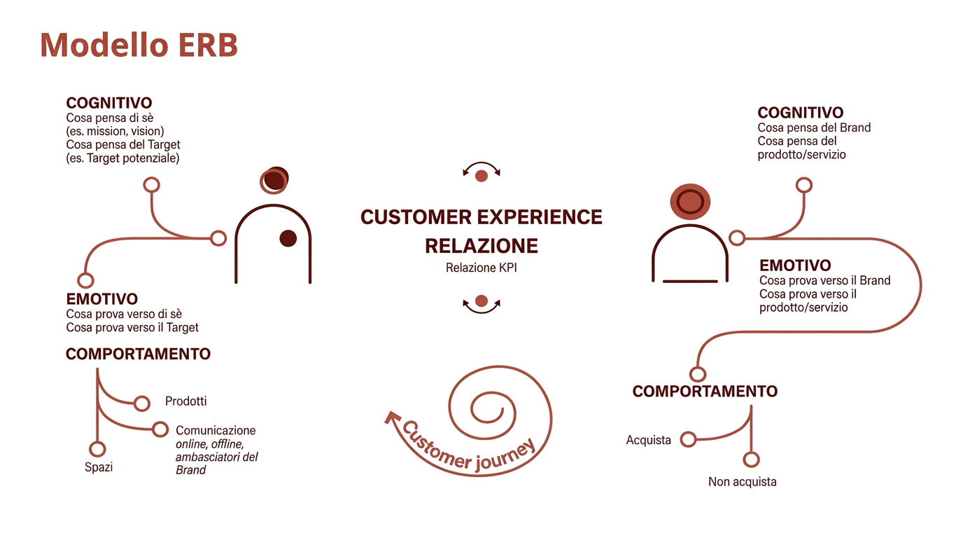 Schema del modello ERB con componenti cognitive, emotive e comportamentali della relazione brand-persona